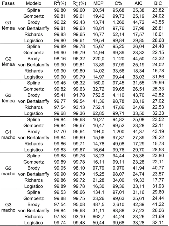 Tabela  2  Valores  médios  dos  avaliadores  da  qualidade  de  ajuste  para  diferentes  fases  de  seleção  (G1,  G2  e  G3),  para  fêmeas  e  machos  da linhagem UFV1