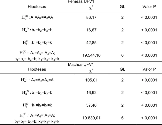 Tabela 5   Hipóteses avaliadas para igualdade de parâmetros entre três grupos  de  gerações,  valores  da  estatística  do  teste  da  razão  de  verossimilhança  ( 2