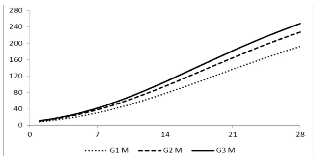 Figura  1  -  Curvas  de  crescimento  ajustadas  pelo  modelo  de  Gompertz  em  codornas  de  corte  para  a  linhagem  UFV1