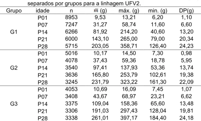 Tabela  2    Estatística  descritiva  dos  cinco  registros  de  pesagens,  contendo  idade de coleta dos pesos (idade), número de dados (n), média ( ),  valores  de  máximo  (máx.)  e  mínima  (min.)  e  desvio  padrão  (DP)  separados por grupos para a l