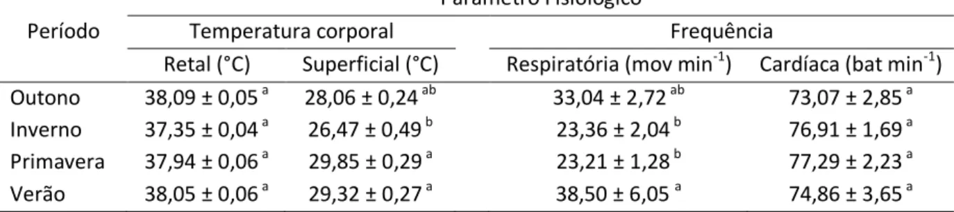 Tabela 2- Médias e erros padrão da média dos parâmetros fisiológicos de machos caprinos  da raça Alpina nas diferentes estações do ano no clima tropical de altitude (Viçosa,  MG  – Brasil) 