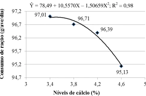 Figura 2  – Consumo de ração (g/ave/dia) em poedeiras leves de 42 a 58 semanas de idade, em função  dos níveis de cálcio