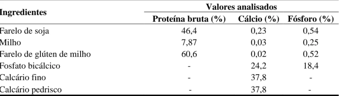 Tabela  1  –  Composição  percentual  de  proteína  bruta,  de  cálcio  e  de  fósforo  dos  alimentos  utilizados na formulação das rações experimentais 