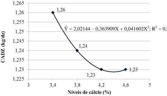 Figura 2  – Conversão alimentar por dúzia de ovos (CADZ), de poedeiras leves de 24 a 40 semanas de  idade, em função dos níveis de cálcio 
