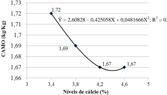 Figura 3  – Conversão alimentar por massa de ovos (CAMO), de poedeiras leves de 24 a 40 semanas  de idade, em função dos níveis de cálcio