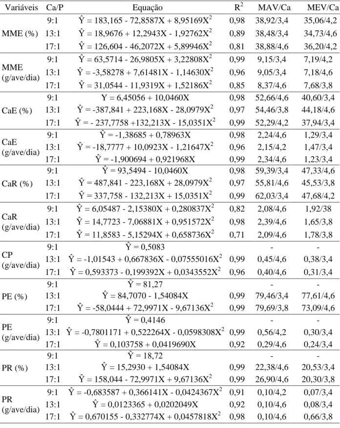 Tabela 19  – Equações de regressão ajustadas das variáveis mineral na excreta (MME); cálcio  excretado  (CaE);    cálcio  retido  (CaR);  consumo  de  fósforo    (CP);  fósforo  excretado  (PE)  e  fósforo  retido  (PR)  para  as  respectivas  relações  cá