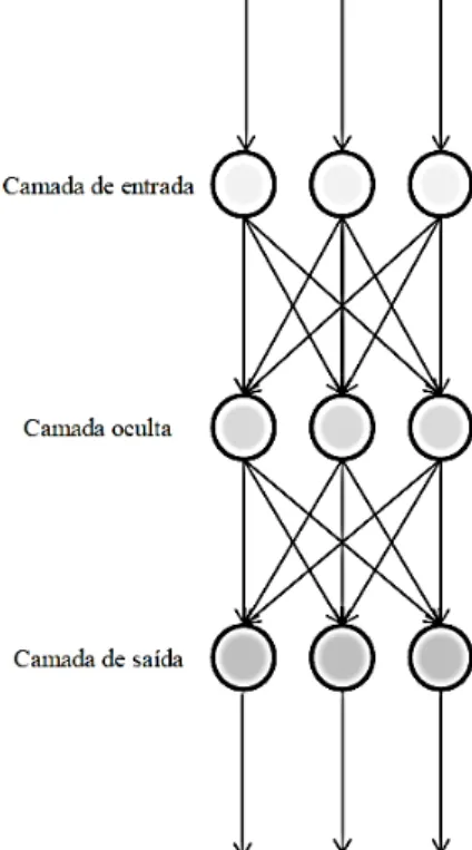 Figura 1  – Esquema de RNA com uma camada oculta. 