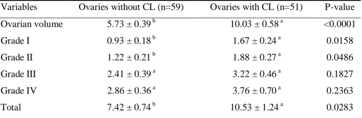 Table 1 Ovarian volume (cm 3 ) and number of Grade I, II, III and IV oocytes among  ovaries with and without CL (Mean ± standard error of mean) 