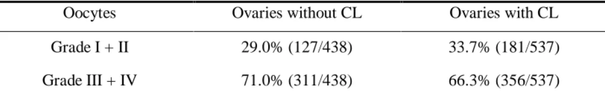 Table  2  Proportion  of  Grade  I  and  II  oocytes  (good  quality)  and  Grade  III  and  IV  (poor quality) oocytes in ovaries with and without CL 