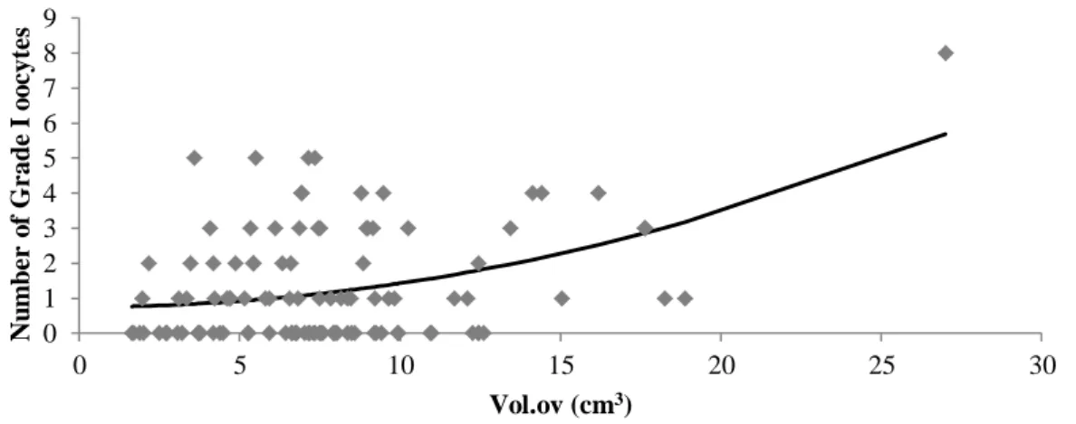 Figure  4  Number  of  Grade  I  and  II  oocytes  according  to  ovarian  volume  (R 2   =  0.14;  P  &lt;  0.05)