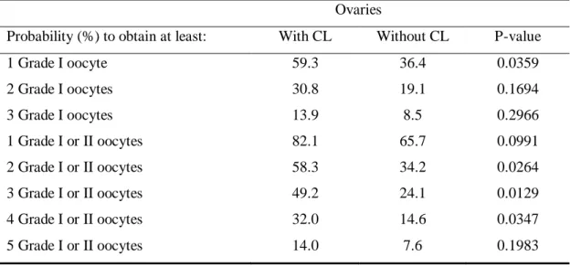 Table 4 Probability to obtain Grade I or II oocytes in ovaries with and without CL  Ovaries 