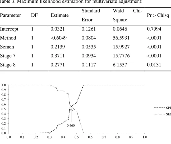 Figure 1. Specificity and sensitivity by logistic regression. Limit = 0.460 0.00.10.20.30.40.50.60.70.80.91.00.00.10.20.30.40.50.60.70.80.91.0 SPECIF SENSIT0.460 