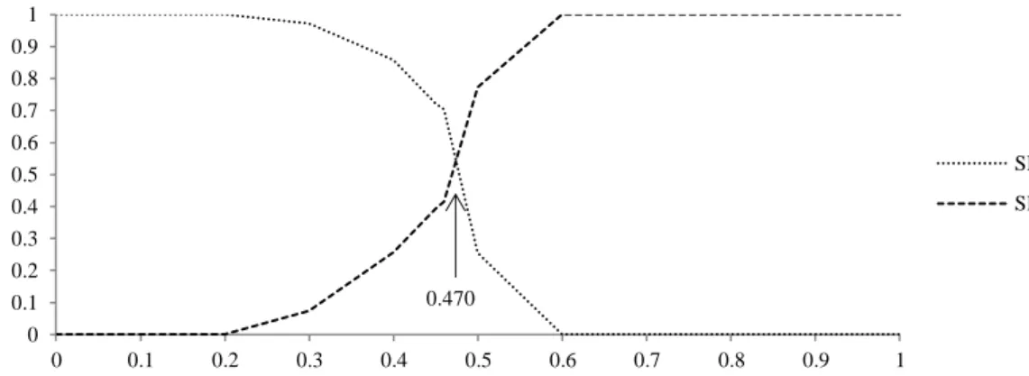 Figure  2.  Specificity  and  sensitivity  by  feed-forward  multilayer  perceptron  with  a  hidden layer and without momentum and learning rate
