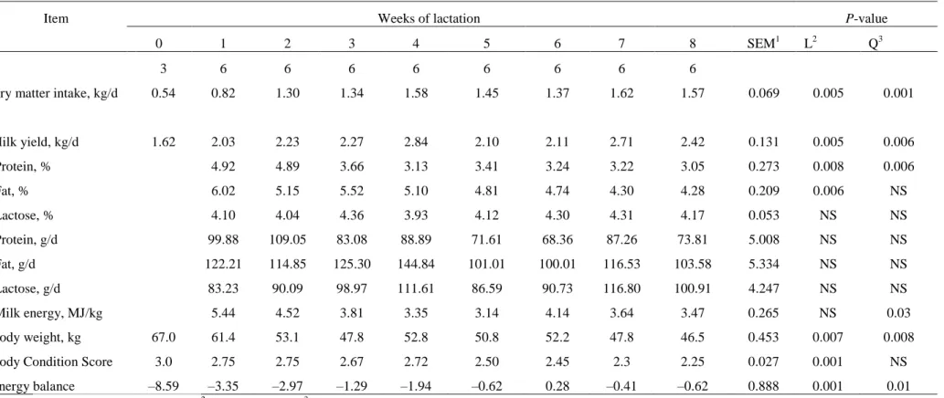 Table 3. Effects of weeks of lactation on dry matter intake, milk composition and milk yield, body weight, body condition score and energy balance  