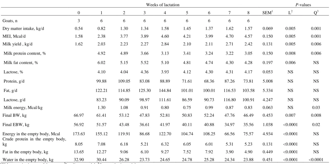 Table  3.  Effects  of  weeks  of  lactation  on  dry  matter  intake  and  metabolizable  energy  intake  (MEI),  milk  composition  and  milk  yield,  body  weight  (BW), empty body weight (EBW) and fat, protein, and energy in the empty body  