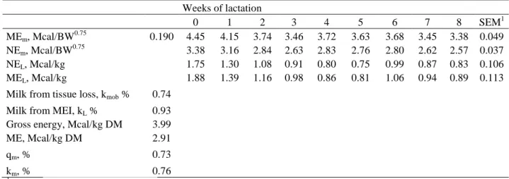 Table 5. Energy requirements and use efficiencies of goats during the first eight weeks  of lactation         Weeks of lactation        0  1  2  3  4  5  6  7  8  SEM 1 ME m , Mcal/BW 0.75 0.190  4.45  4.15  3.74  3.46  3.72  3.63  3.68  3.45  3.38  0.049 