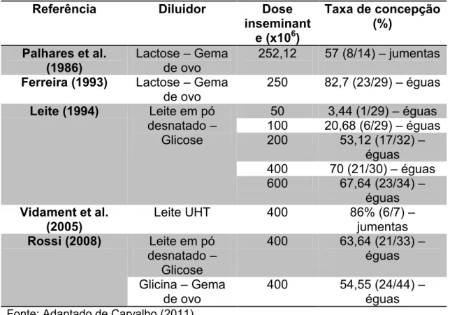 Tabela  1  –  Fertilidade  de  éguas/jumentas  inseminadas  com  sêmen  asinino  fresco