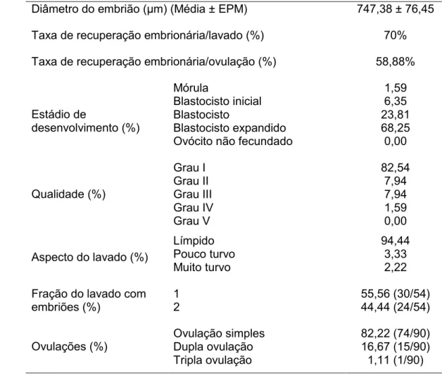 Tabela  8  – Médias gerais de número de embriões recuperados, características  do  embrião,  características  do  lavado  e  porcentagem  de  ovulações  de jumentas da raça Pêga