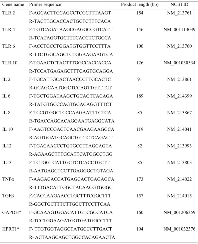 Table 1 Primer sequences used for real-time qPCR 