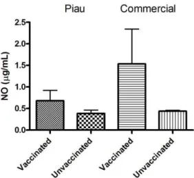 Figure 1. Effect of vaccine against Pasteurella multocida type D on nitrite production