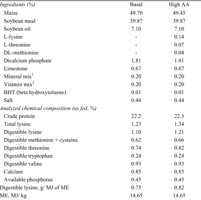 Table 1 - Composition of the lactation diets  