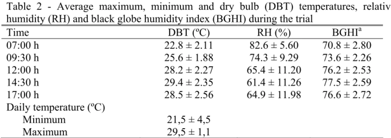 Table 2 - Average maximum, minimum and dry bulb (DBT) temperatures, relative  humidity (RH) and black globe humidity index (BGHI) during the trial 