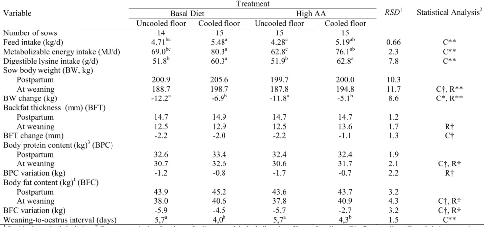 Table 3 - Effect of diet amino acid level and floor cooling on performance of the lactating primiparous sows during a 21-d lactation   Treatment 