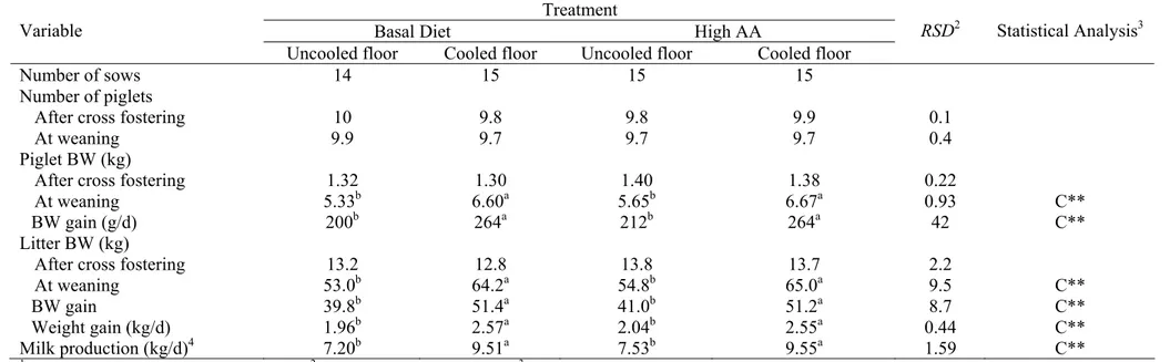 Table 4 - Effect of diet amino acid level and floor cooling on performance of the litter during a 21-d lactation 1  Treatment 