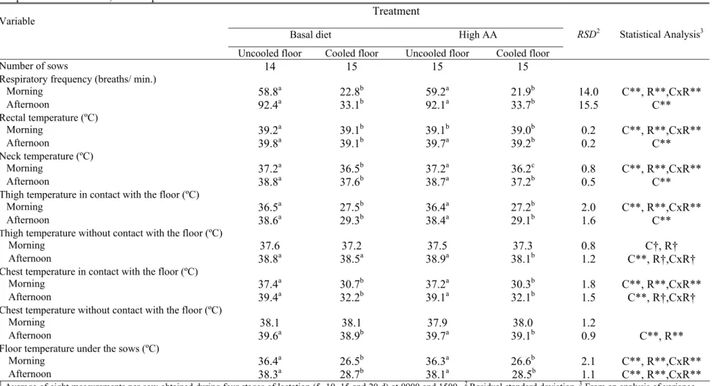 Table 5 -  Effect of diet amino acid level and floor cooling on average respiratory rate, cutaneous temperatures (neck, thigh and chest) and rectal  temperature of the sows, and temperature of the floor under the sow 1
