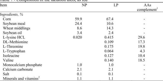 Table 7 - Composition of the lactation diets, as fed  Item NP  LP  AAs  complement 1  Ingredients, %  Corn 59.9  67.4  -  Soybean meal  24.4  10.6  -  Wheat middlings  8.6  14.3  -  Soybean oil  3.4  2.4  -  L-lysine HCL  0.020  0.415  29.6  DL-Methionine 