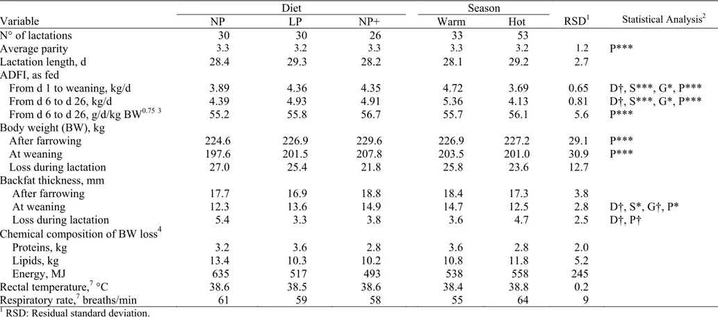 Table 10 - Effects of season and diet composition on performance of lactating sows over a 28-d lactation (least square means) 