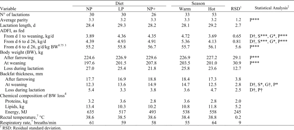 Table 10 - Effects of season and diet composition on performance of lactating sows over a 28-d lactation (least square means) 