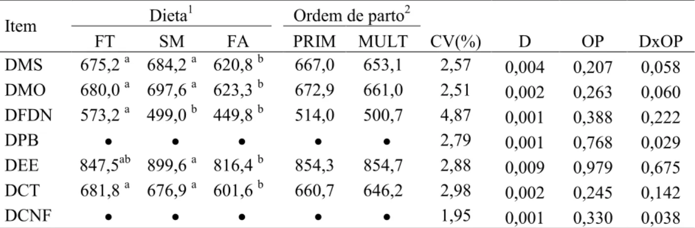 Tabela  7  –  Desdobramento  da  interação  entre  as  dietas  e  as  ordens  de  parto  para  a  digestibilidade da proteína bruta e carboidratos não fibrosos 