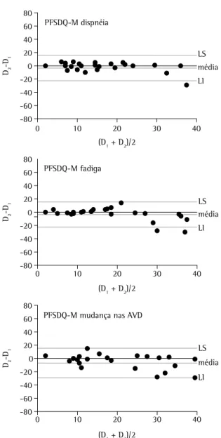 Figura 2 - Bland e Altman  plots  comparando os resultados  dos domínios dispnéia, fadiga e mudança nas atividades  de vida diária (AVD) do  Pulmonary Functional Status and  Dyspnea Questionnaire - Modified Version  (PFSDQ-M) nos  dias 1 (D 1 ) e 2 (D 2 ),