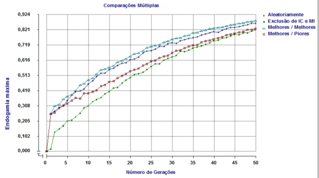 Figura  04  –  Endogamia  Máxima  obtida  pela  seleção  baseada  no  BLUP,  nos  diferentes tipos de acasalamento ao longo de 50 gerações
