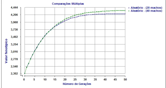 Figura 02  – Valores fenotípicos médios obtidos pela seleção baseada no BLUP,  utilizando  acasalamento  ao  acaso,  em  diferentes  números  de  machos  selecionados ao longo de 50 gerações.