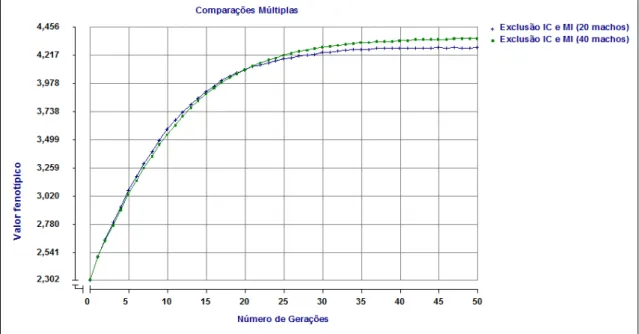 Figura 04 – Valores fenotípicos médios obtidos pela seleção baseada no BLUP,  utilizando  acasalamento  com  exclusão  de  IC  e  MI,  em  diferentes  números  de  machos selecionados ao longo de 50 gerações.