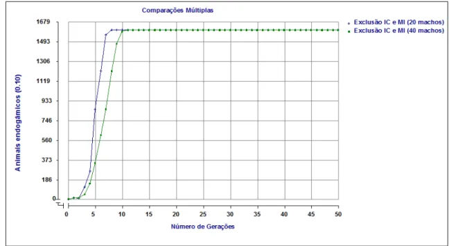 Figura  08  –  Porcentagem  de  animais  endogâmicos  obtidos  pela  seleção  baseada no BLUP, utilizando método que exclui acasalamento entre IC e MI, em  diferentes números de machos selecionados ao longo de 50 gerações
