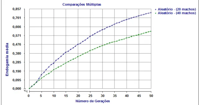 Figura  10  –  Média  de  endogamia  obtida  pela  seleção  baseada  no  BLUP,  utilizando  acasalamento  aleatório,  em  diferentes  números  de  machos  selecionados ao longo de 50 gerações