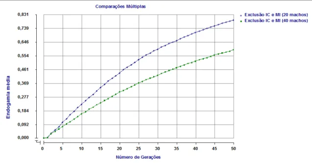 Figura  12  –  Média  de  endogamia  obtida  pela  seleção  baseada  no  BLUP,  utilizando método que exclui acasalamento entre MI e IC, em diferentes números  de machos selecionados ao longo de 50 gerações