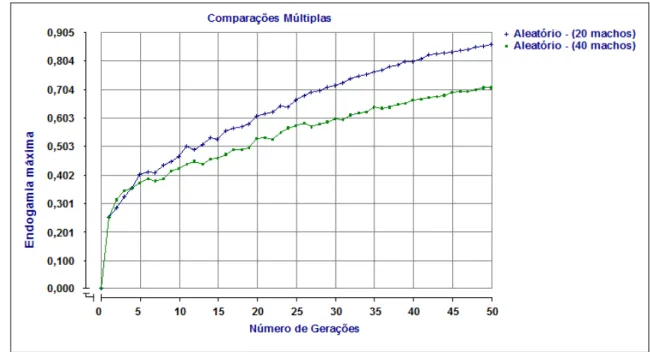 Figura  14  –  Endogamia  Máxima  obtida  pela  seleção  baseada  no  BLUP,  utilizando  acasalamento  aleatório,  em  diferentes  números  de  machos  selecionados ao longo de 50 gerações