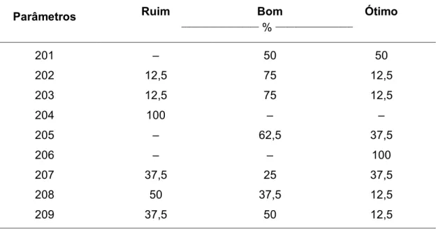 Tabela  2  –  Porcentagem  de  produtores  em  cada  parâmetro  estudado,  no  quadrante  produtor,  do  cultivo  de  alface,  em  São  João  Evangelista  – MG, para efeito de classificação