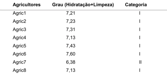 Tabela  5  – Média da soma dos graus de hidratação + limpeza para efeito de  classificação  da  alface  coletadas  na  feira  livre  de  São  João  Evangelista (MG)