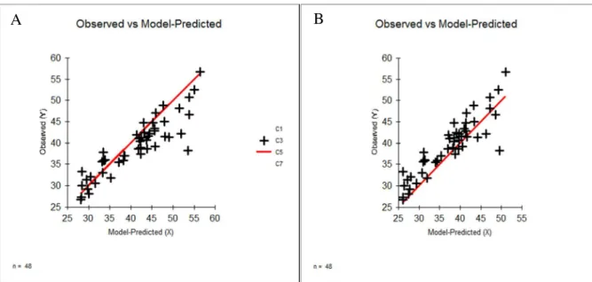 Figure 3 - Relationship among observed and model-predicted values for carcass bone 