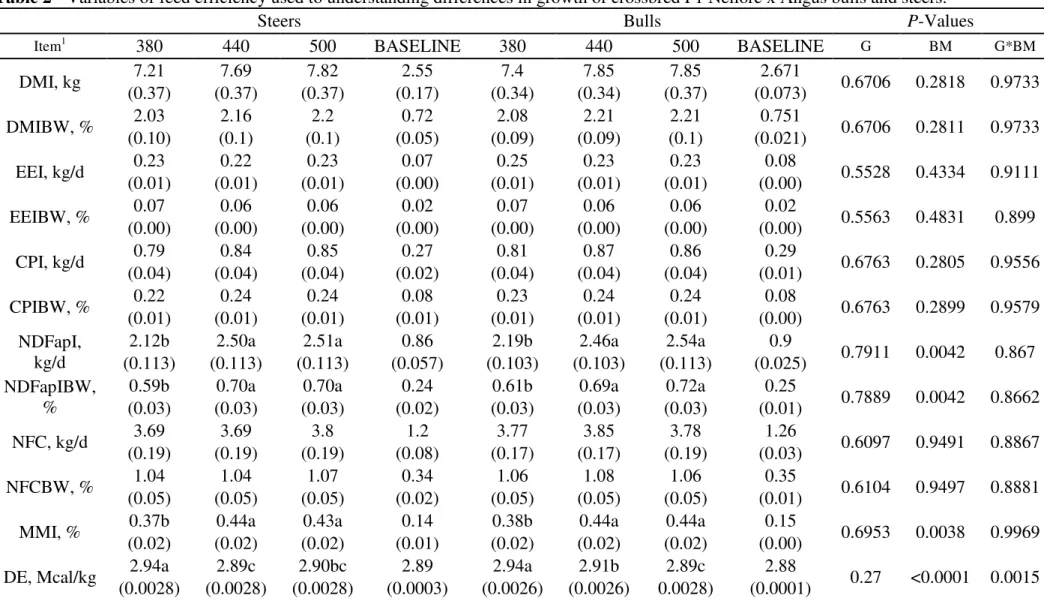Table 2 - Variables of feed efficiency used to understanding differences in growth of crossbred F1 Nellore x Angus bulls and steers