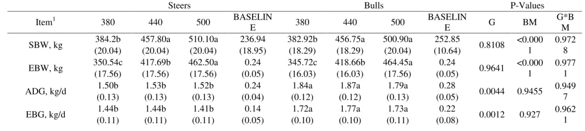 Table 3 -  Variables of tissue deposition efficiency used to understanding differences in growth of crossbred F1 Nellore x Angus bulls and steers