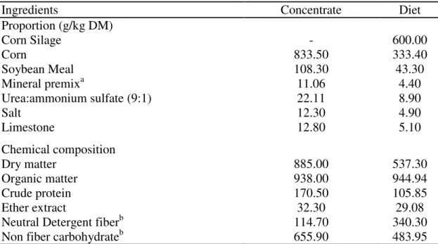 Table 1 - Proportions and chemical composition of the ingredients in concentrate and 