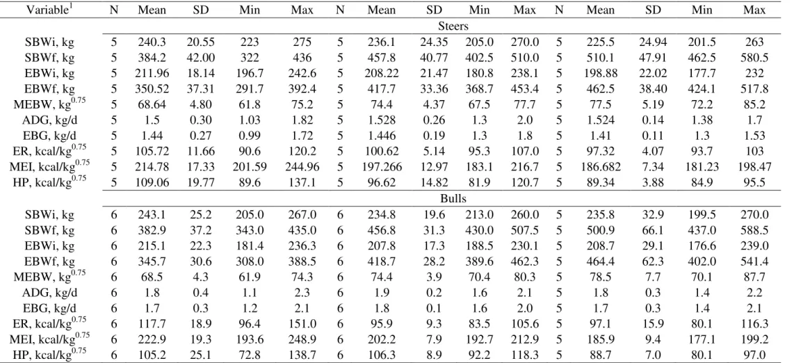 Table 2 - Descriptive statistics of the dataset used to obtain the nutritional requirements 