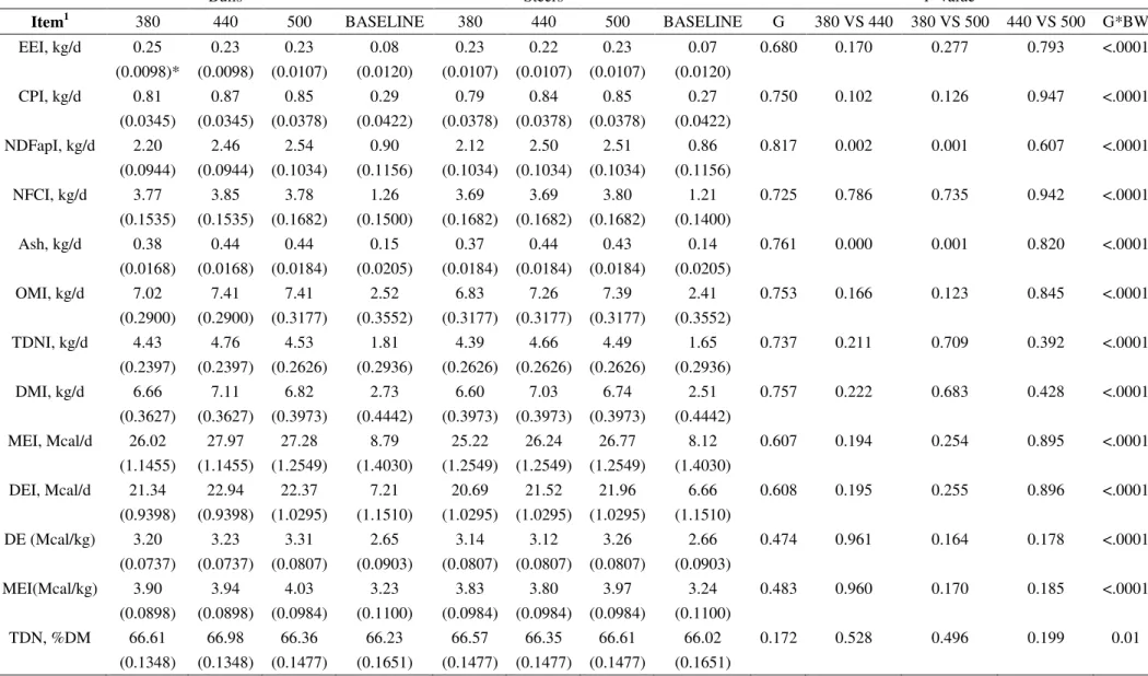Table 3 - Summary of intake of nutrients and energy concentration of the diet. 