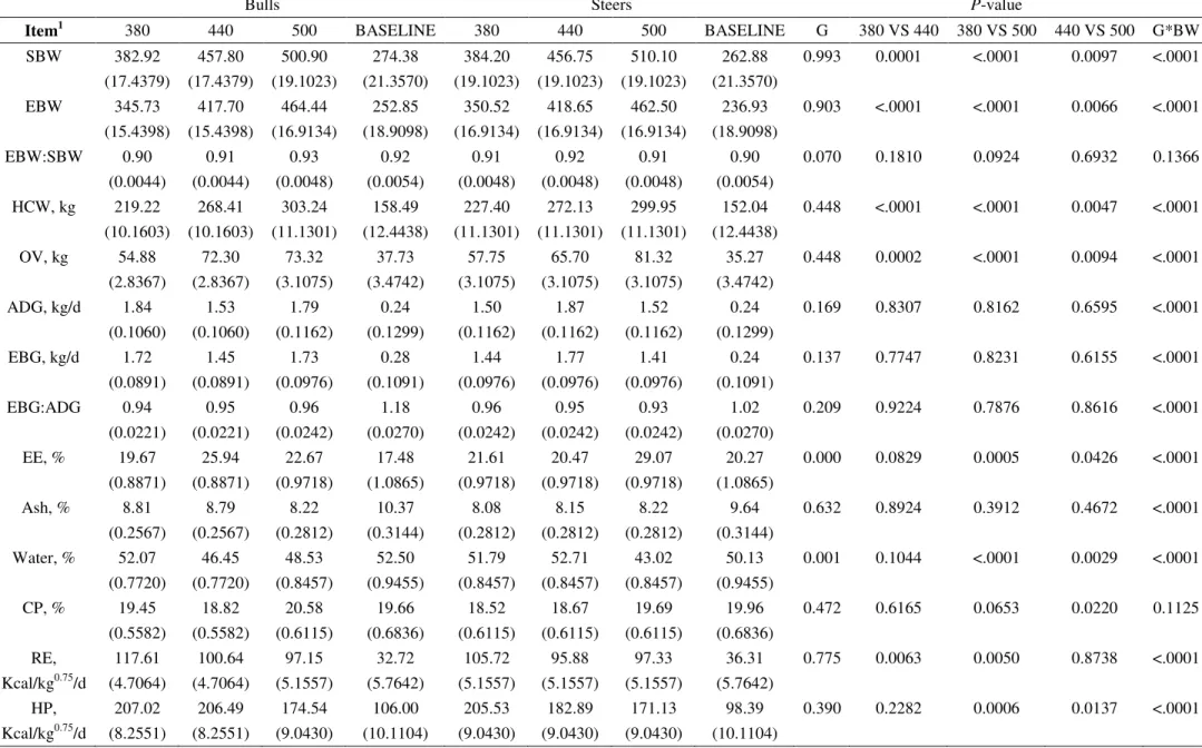 Table 4 - Summary of performance, body composition and energy balance; and the contrast of interest among treatments.